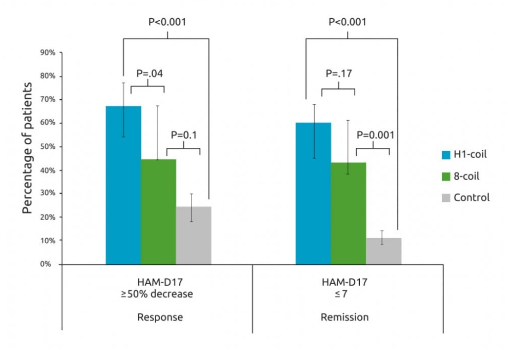 graph showing remission and response results from BrainsWay dTMS trial for treatment resistant depression